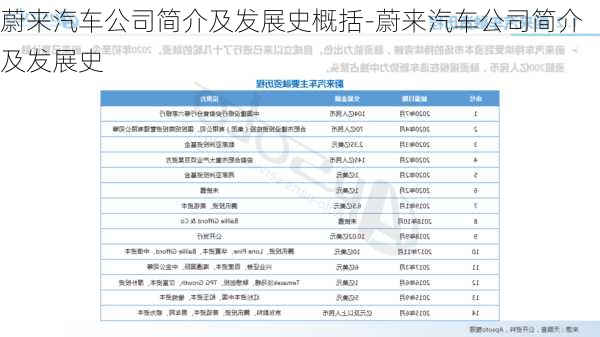 蔚来汽车公司简介及发展史概括-蔚来汽车公司简介及发展史