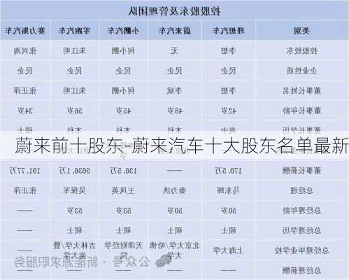 蔚来前十股东-蔚来汽车十大股东名单最新