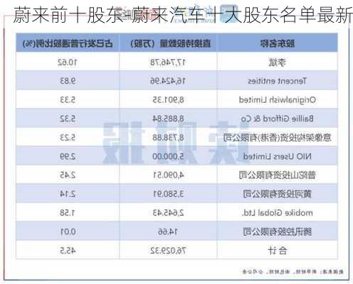 蔚来前十股东-蔚来汽车十大股东名单最新