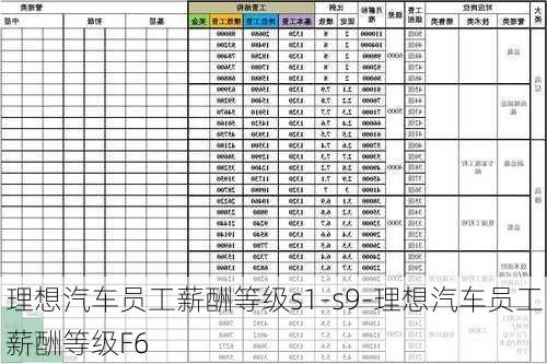 理想汽车员工薪酬等级s1-s9-理想汽车员工薪酬等级F6