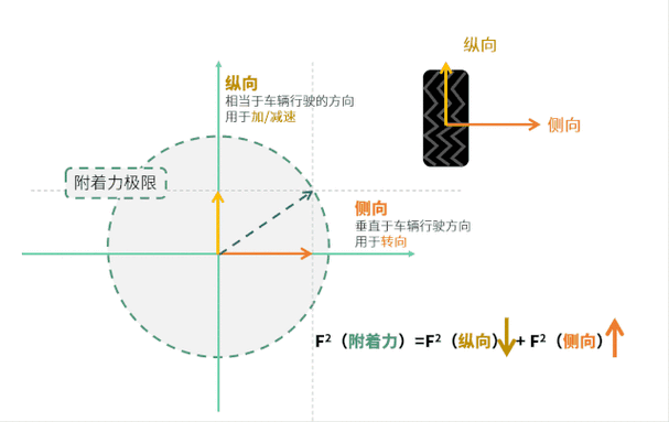 汽车附着力什么意思-什么是汽车附着力?主要取决于哪些因素