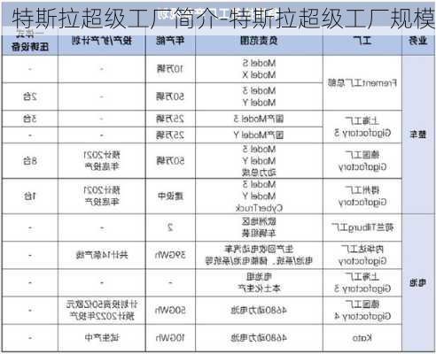 特斯拉超级工厂简介-特斯拉超级工厂规模