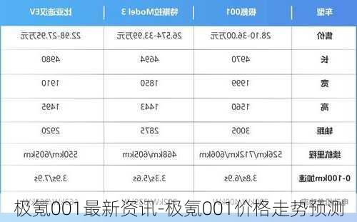 极氪001最新资讯-极氪001价格走势预测