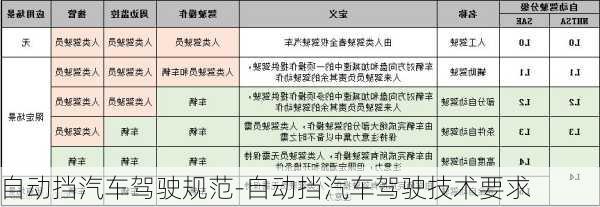 自动挡汽车驾驶规范-自动挡汽车驾驶技术要求