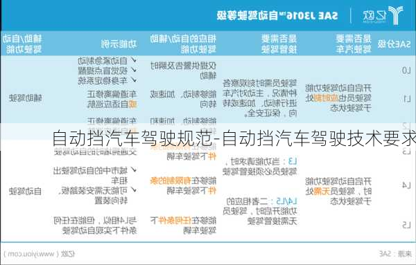 自动挡汽车驾驶规范-自动挡汽车驾驶技术要求