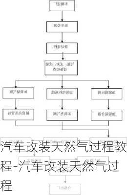 汽车改装天然气过程教程-汽车改装天然气过程