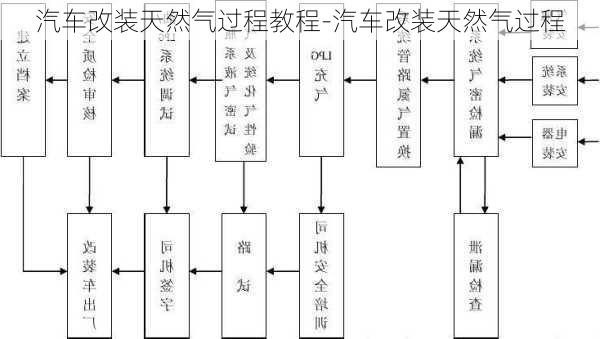 汽车改装天然气过程教程-汽车改装天然气过程