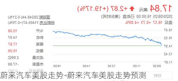 蔚来汽车美股走势-蔚来汽车美股走势预测