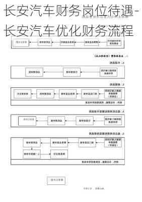 长安汽车财务岗位待遇-长安汽车优化财务流程