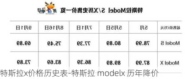 特斯拉x价格历史表-特斯拉 modelx 历年降价