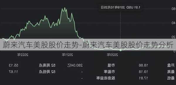 蔚来汽车美股股价走势-蔚来汽车美股股价走势分析