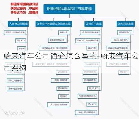 蔚来汽车公司简介怎么写的-蔚来汽车公司架构