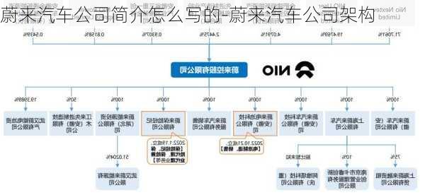 蔚来汽车公司简介怎么写的-蔚来汽车公司架构