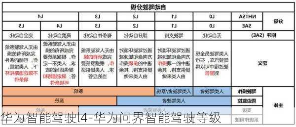 华为智能驾驶l4-华为问界智能驾驶等级