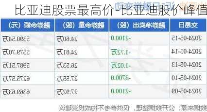 比亚迪股票最高价-比亚迪股价峰值