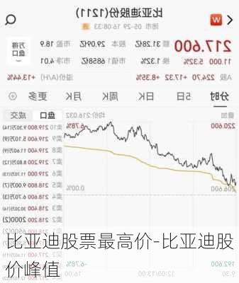 比亚迪股票最高价-比亚迪股价峰值