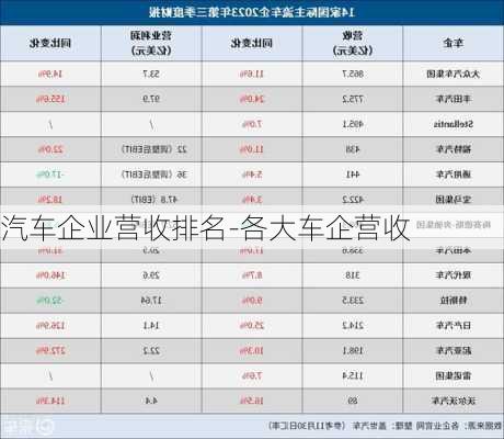 汽车企业营收排名-各大车企营收