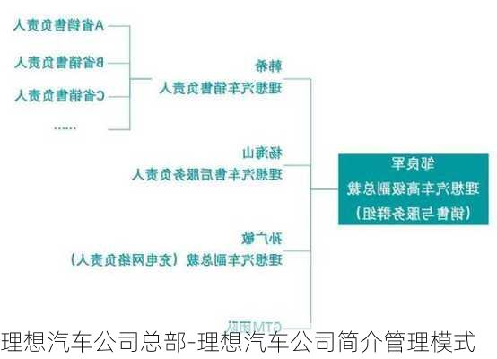 理想汽车公司总部-理想汽车公司简介管理模式