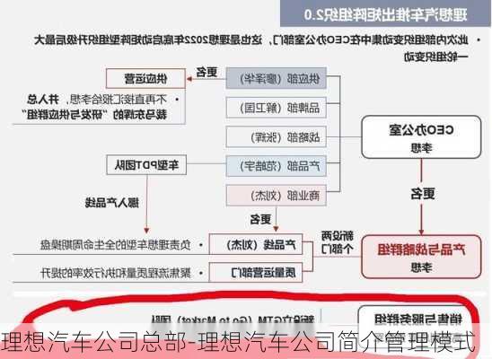 理想汽车公司总部-理想汽车公司简介管理模式