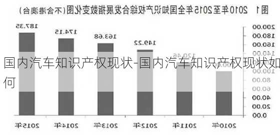 国内汽车知识产权现状-国内汽车知识产权现状如何