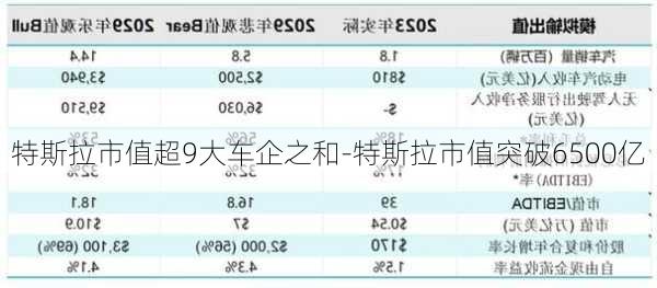 特斯拉市值超9大车企之和-特斯拉市值突破6500亿