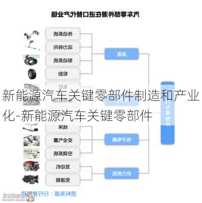 新能源汽车关键零部件制造和产业化-新能源汽车关键零部件