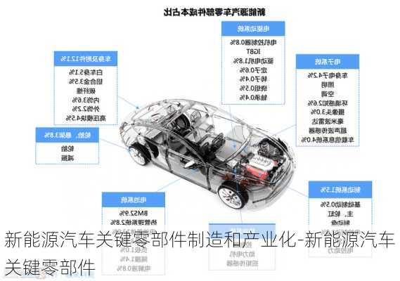 新能源汽车关键零部件制造和产业化-新能源汽车关键零部件