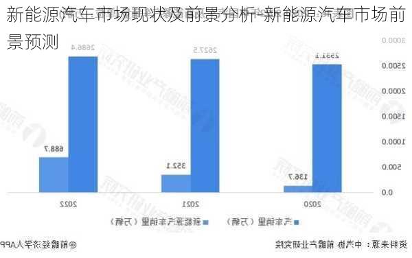 新能源汽车市场现状及前景分析-新能源汽车市场前景预测