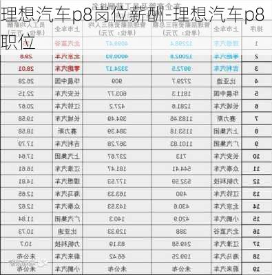 理想汽车p8岗位薪酬-理想汽车p8职位