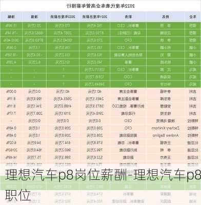 理想汽车p8岗位薪酬-理想汽车p8职位