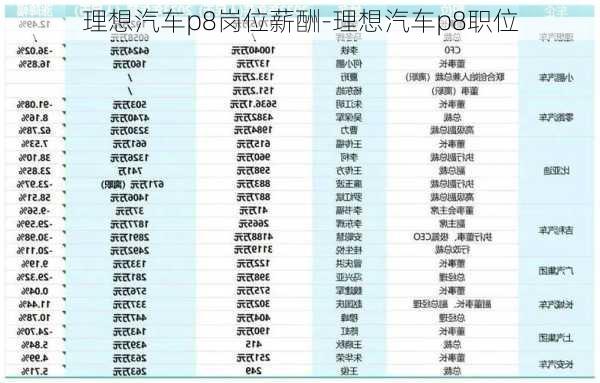 理想汽车p8岗位薪酬-理想汽车p8职位