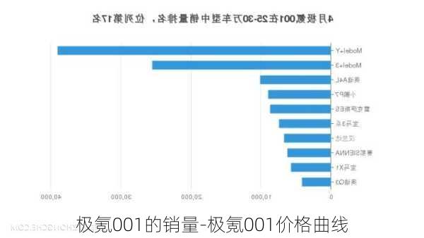 极氪001的销量-极氪001价格曲线