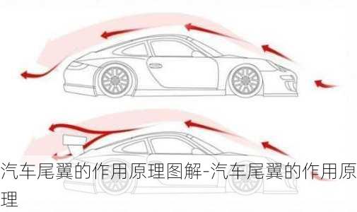 汽车尾翼的作用原理图解-汽车尾翼的作用原理