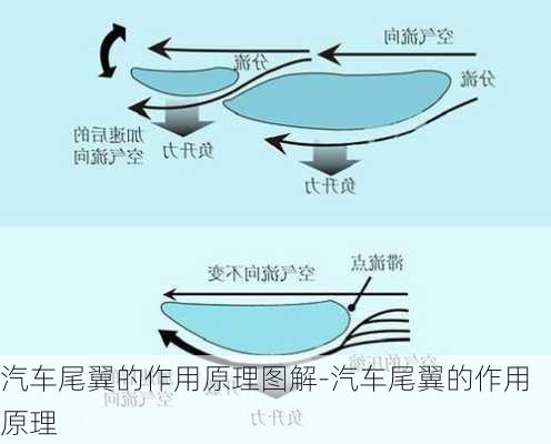 汽车尾翼的作用原理图解-汽车尾翼的作用原理