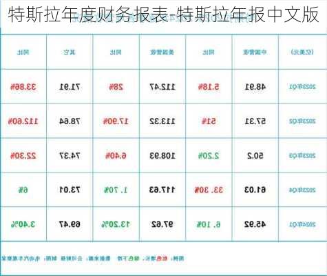 特斯拉年度财务报表-特斯拉年报中文版