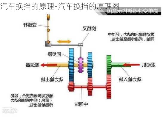 汽车换挡的原理-汽车换挡的原理图