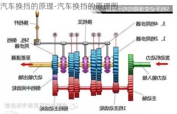 汽车换挡的原理-汽车换挡的原理图