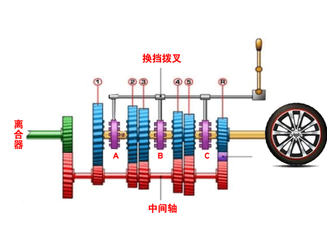 汽车换挡的原理-汽车换挡的原理图