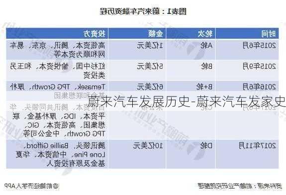 蔚来汽车发展历史-蔚来汽车发家史