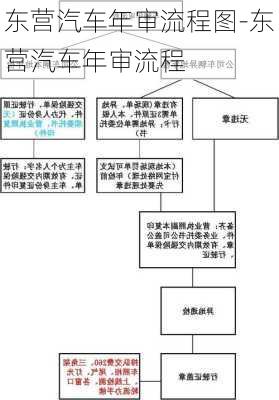 东营汽车年审流程图-东营汽车年审流程