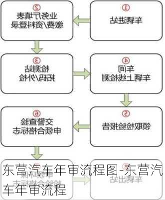 东营汽车年审流程图-东营汽车年审流程