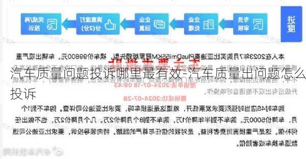 汽车质量问题投诉哪里最有效-汽车质量出问题怎么投诉