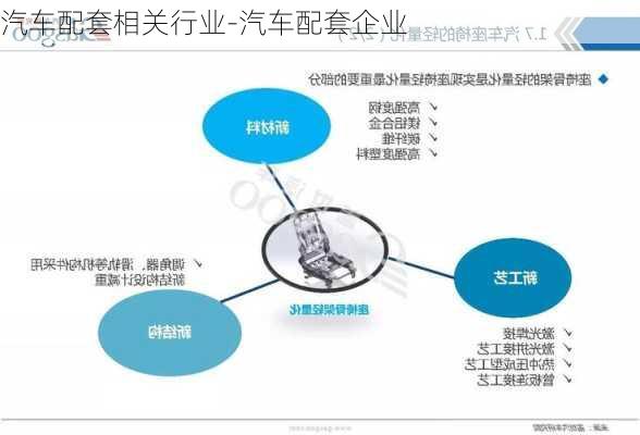 汽车配套相关行业-汽车配套企业