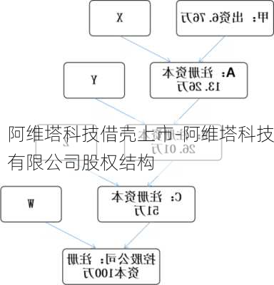 阿维塔科技借壳上市-阿维塔科技有限公司股权结构