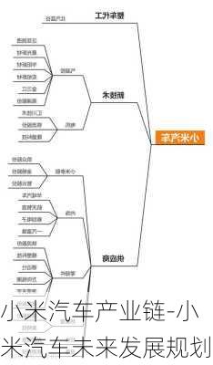 小米汽车产业链-小米汽车未来发展规划