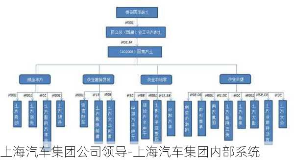 上海汽车集团公司领导-上海汽车集团内部系统