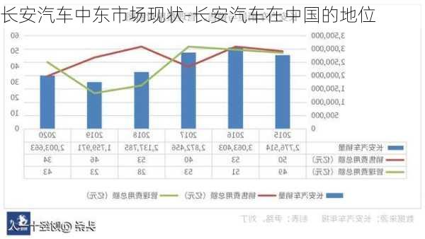 长安汽车中东市场现状-长安汽车在中国的地位