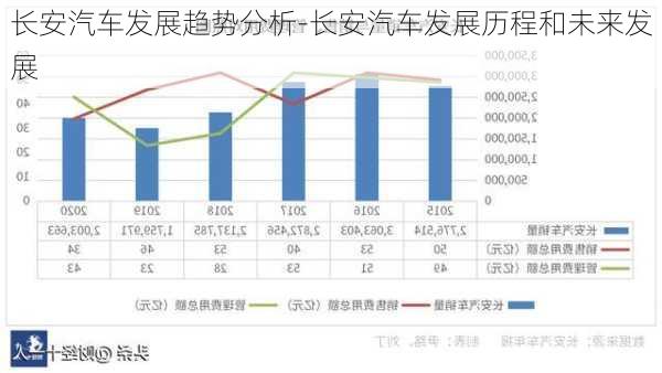 长安汽车发展趋势分析-长安汽车发展历程和未来发展