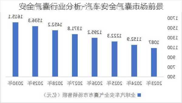 安全气囊行业分析-汽车安全气囊市场前景