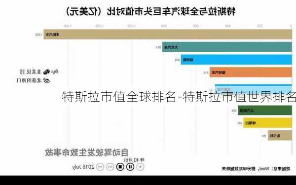 特斯拉市值全球排名-特斯拉市值世界排名